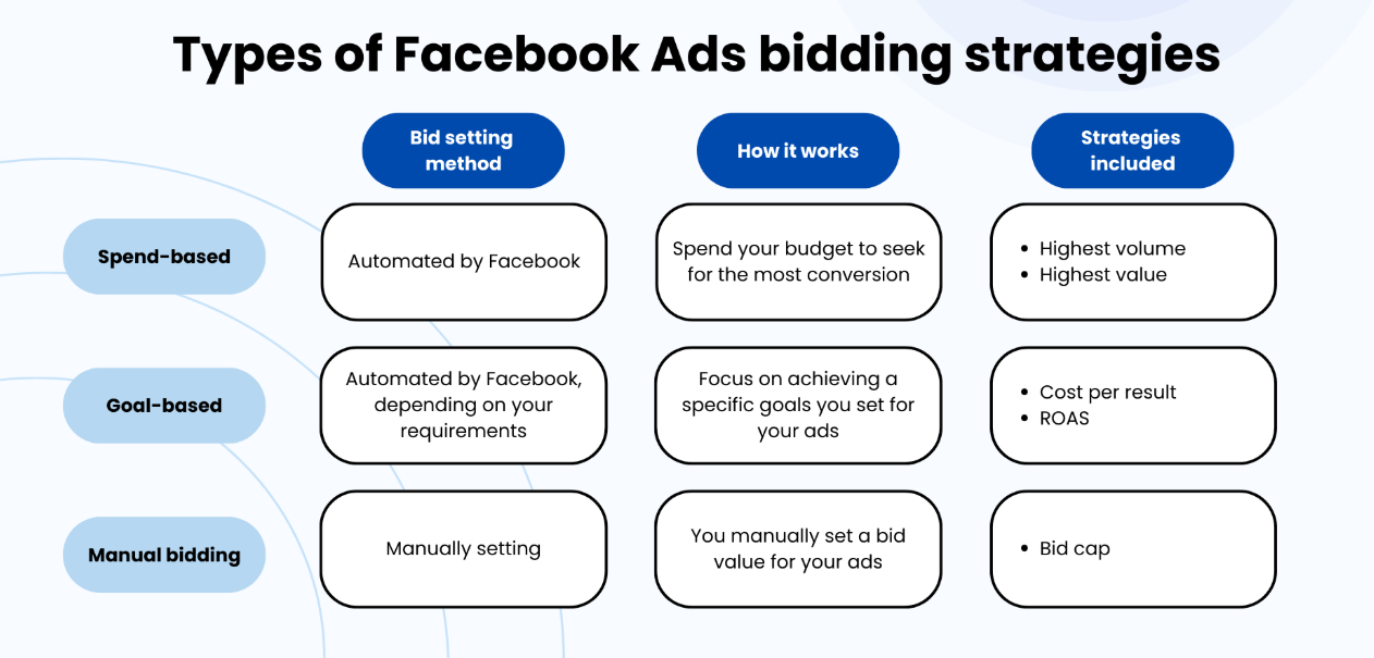 Bidding Strategies