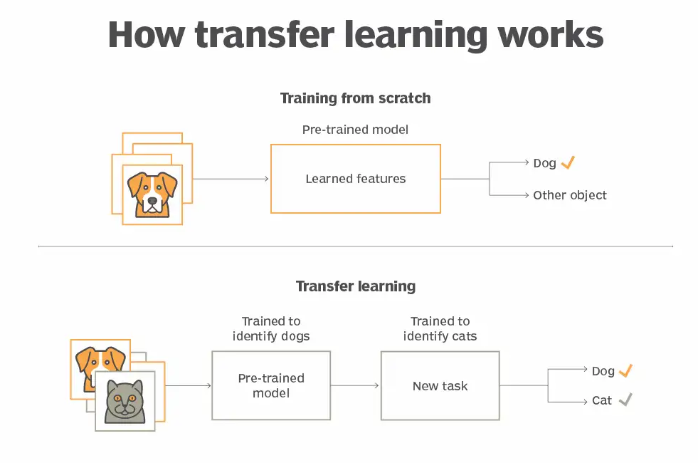 Create your own transfers events