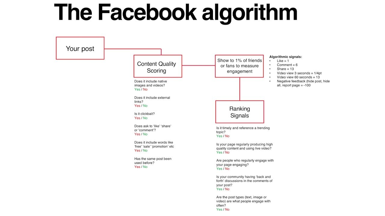 Facebook algorithms