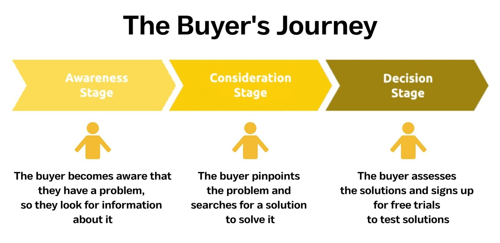 Buyer's Journey