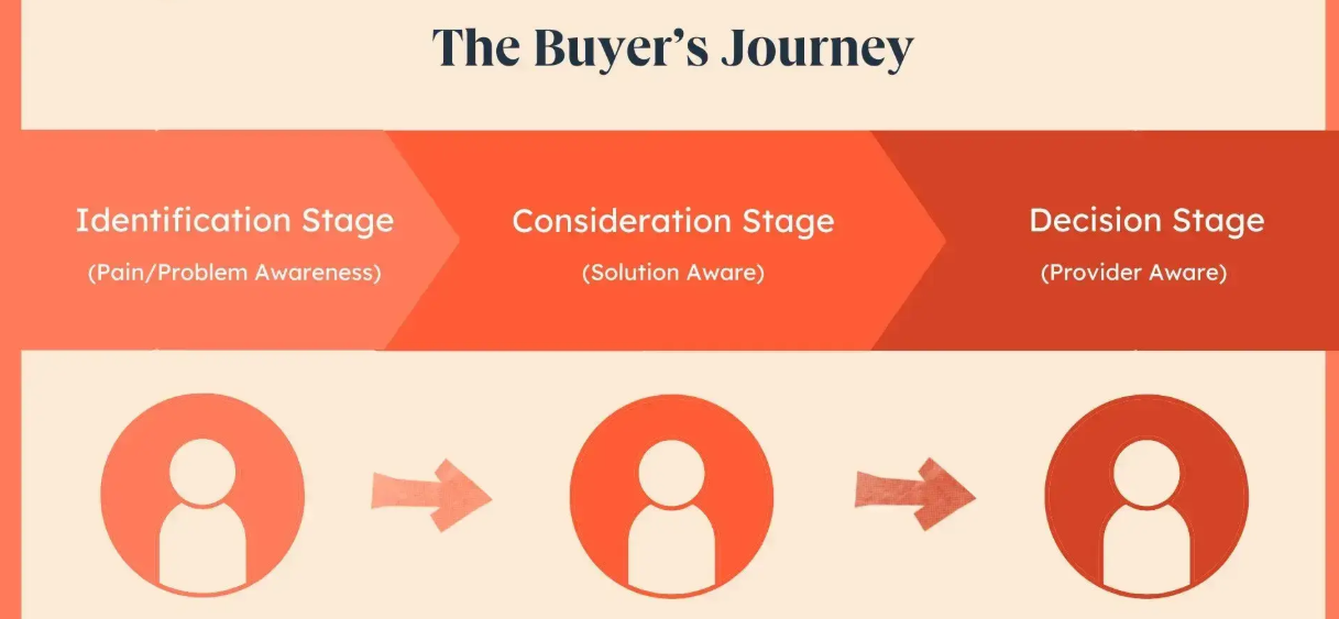 Buyer's Journey