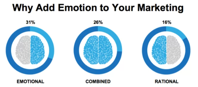 Emotional Marketing