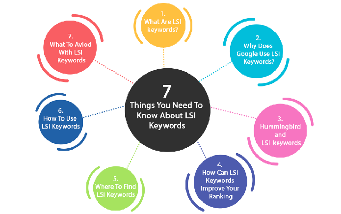 How to use LSI keywords