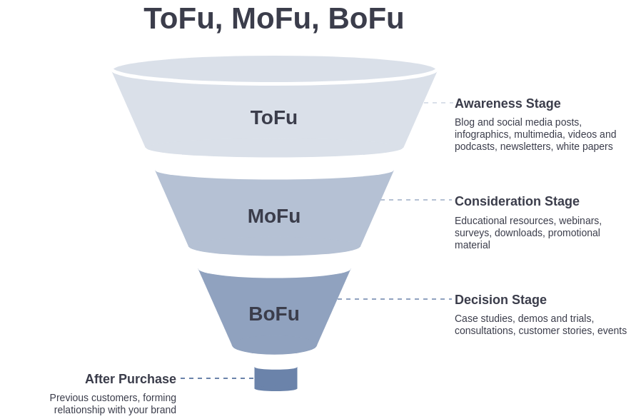Marketing funnel