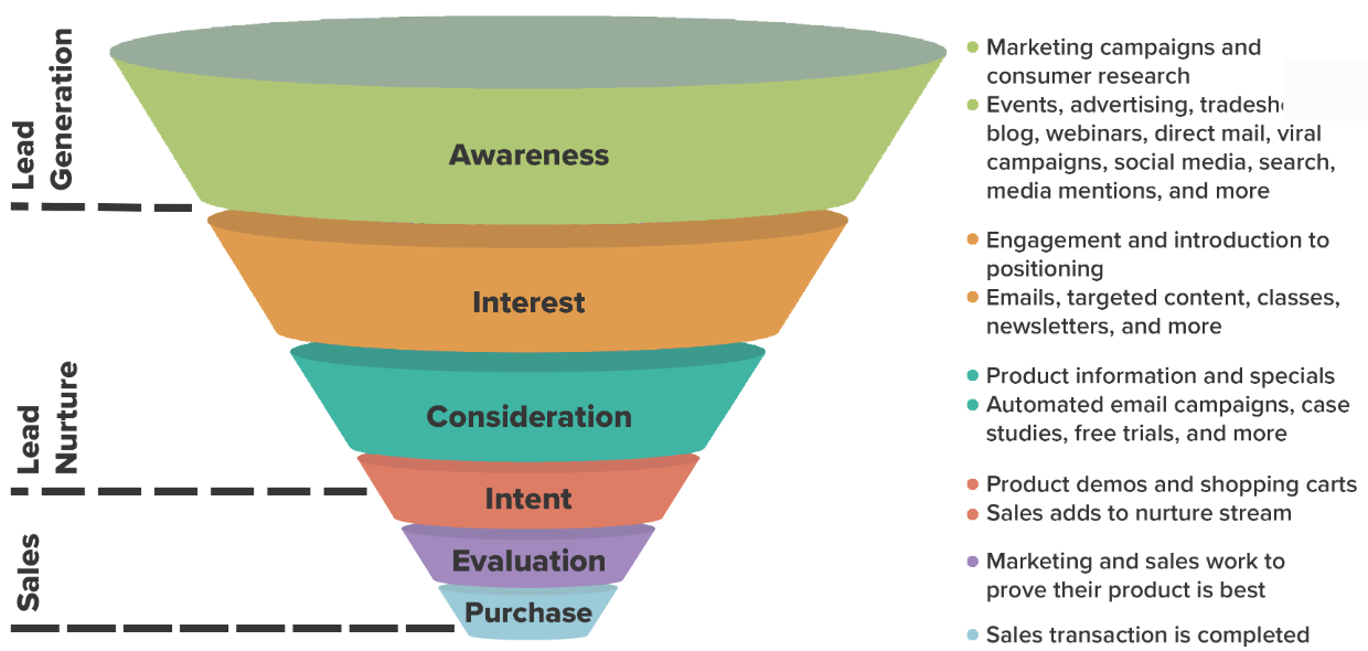 Marketing funnel