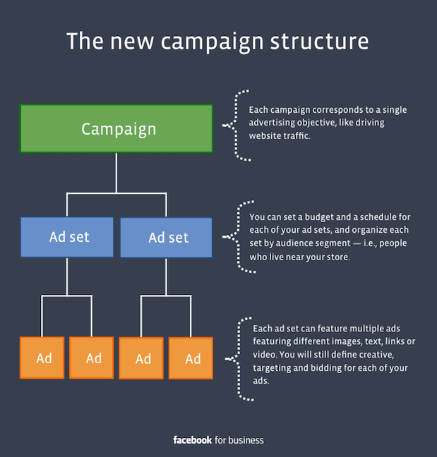 Types of campaigns on Facebook