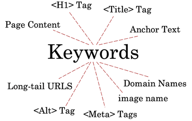 Improve rankings through professional key words solutions